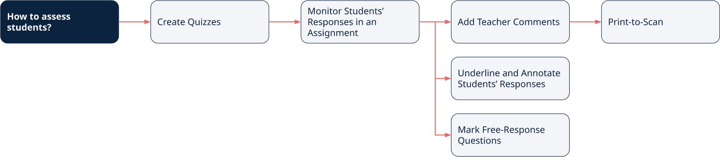 Assess